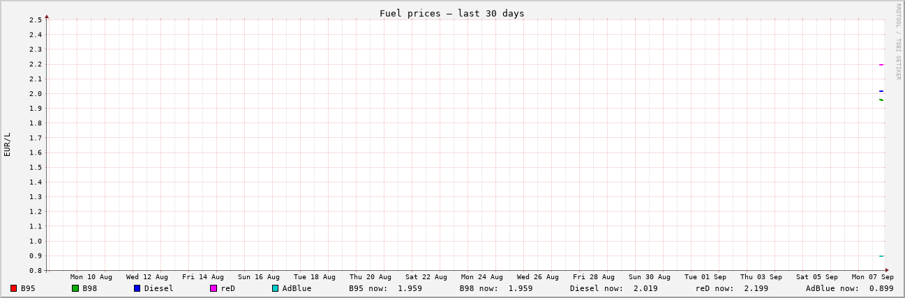 Fuel prices last 30 days